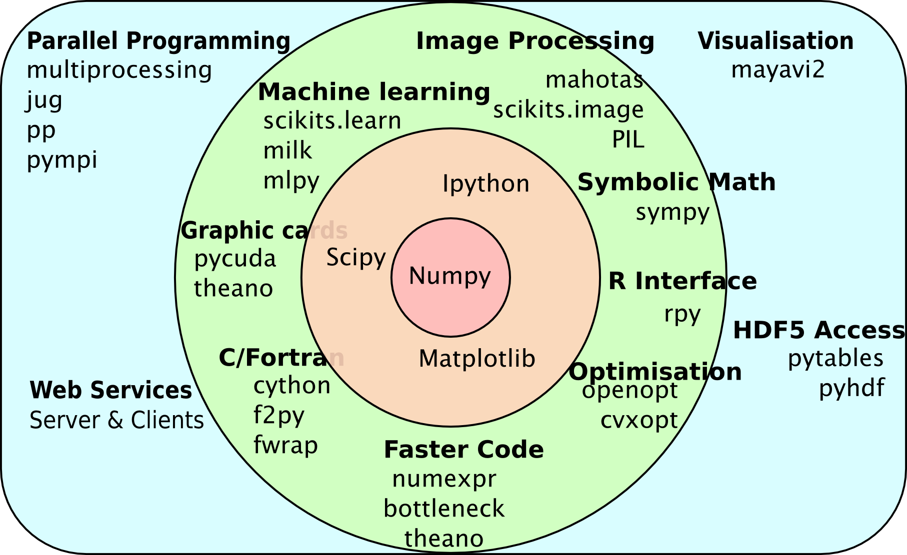 Python scientific ecosystem