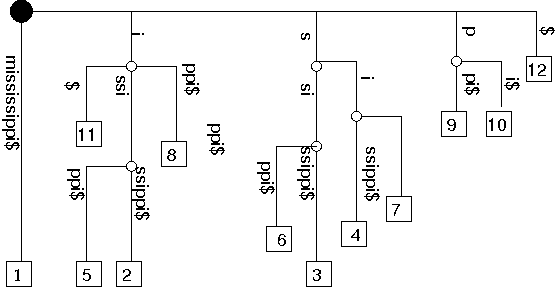 Suffix Tree for misssissippi$