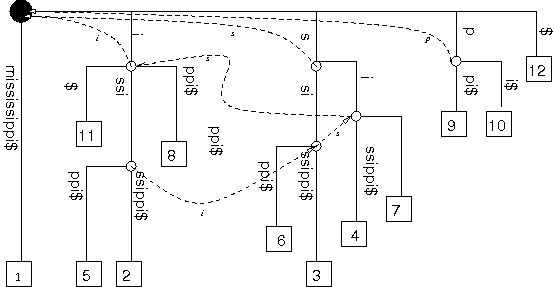 Suffix Tree for misssissippi$ with Suffix Links